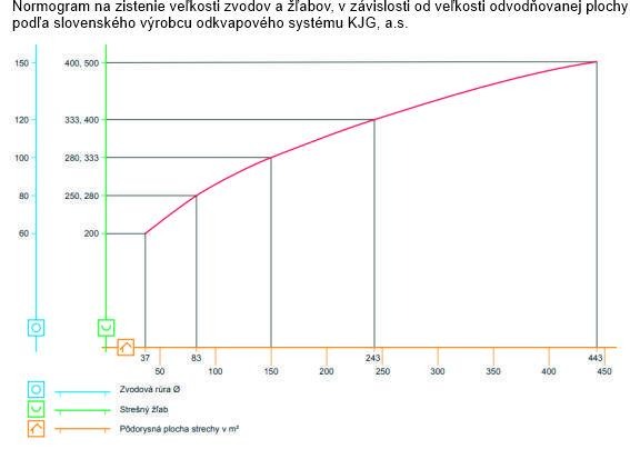 Kedy stačí menší rozmer a kedy potrebujete väčší rozmer odkvapov?