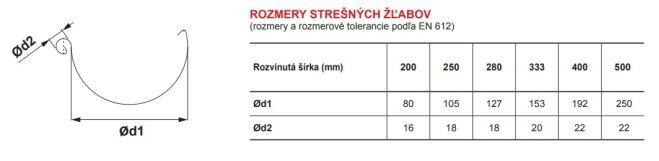Štandardné rozmery a priemery dažďových zvodov a žľabov