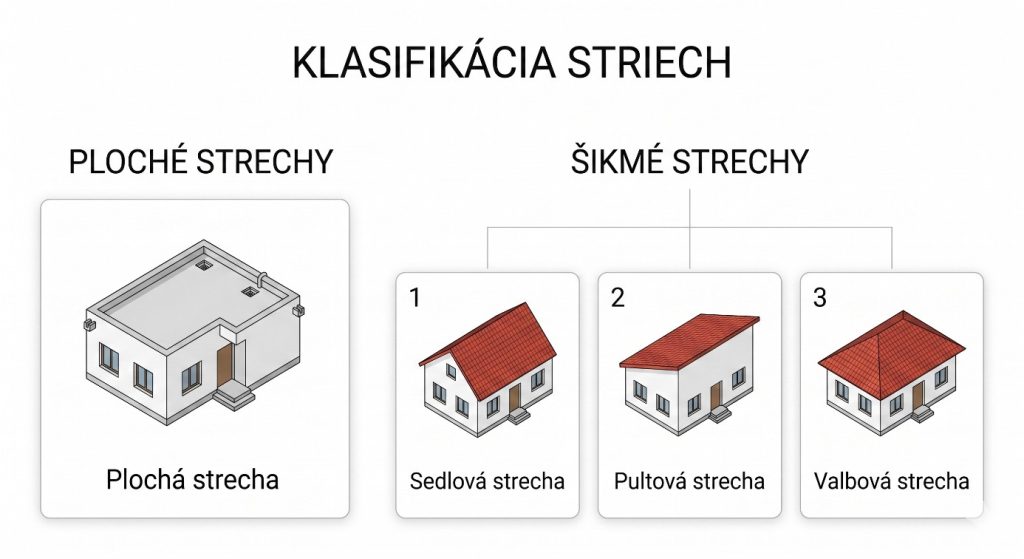klasifikácia striech na ploché a šikmé strechy